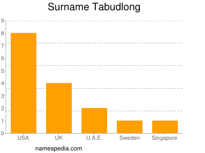 Surname Tabudlong
