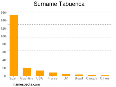 Surname Tabuenca