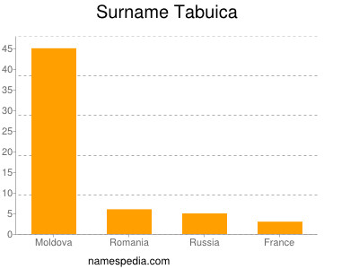 Surname Tabuica