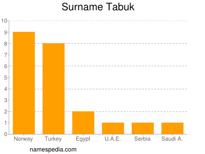 Surname Tabuk