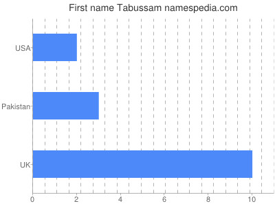 Given name Tabussam