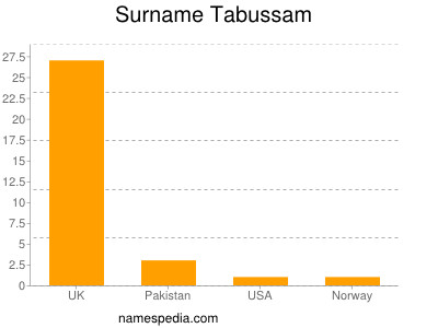 Surname Tabussam