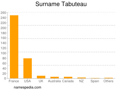 Surname Tabuteau