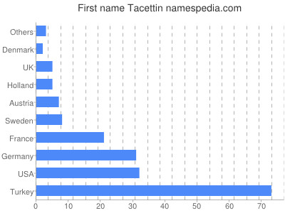 Given name Tacettin