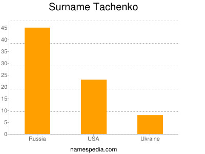 Surname Tachenko