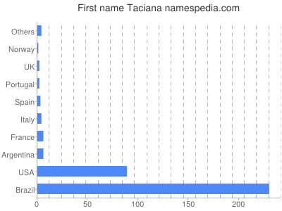 Given name Taciana