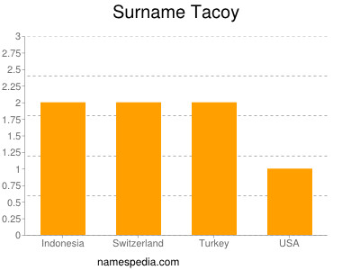 Surname Tacoy