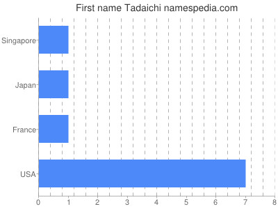 Given name Tadaichi