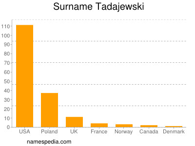Surname Tadajewski