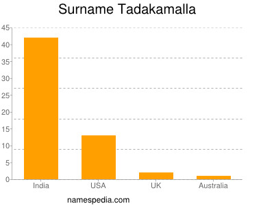 Surname Tadakamalla