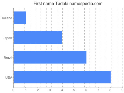 Given name Tadaki
