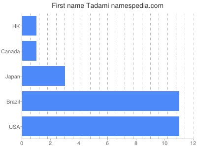 Given name Tadami