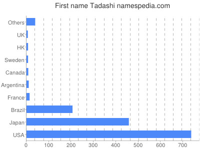 Given name Tadashi