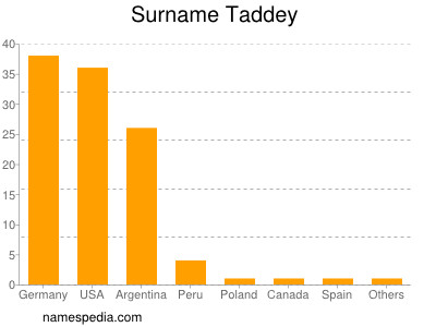 Surname Taddey