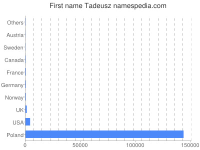 Given name Tadeusz