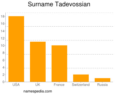 Surname Tadevossian