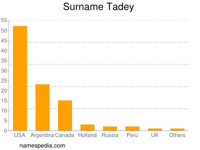 Surname Tadey