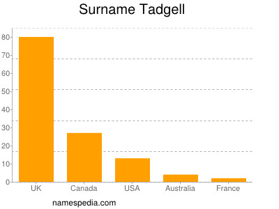 Surname Tadgell
