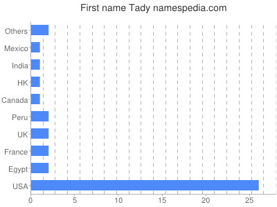 Given name Tady
