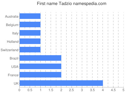 Given name Tadzio