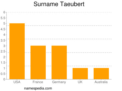 Surname Taeubert