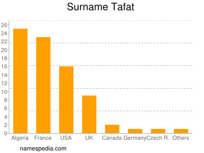 Surname Tafat