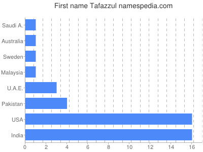 Given name Tafazzul