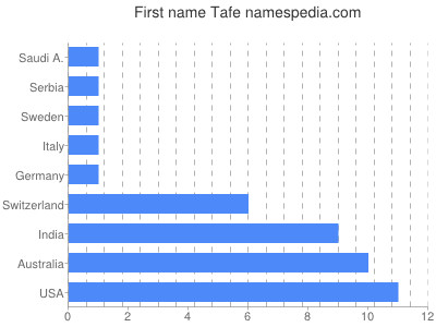 Given name Tafe