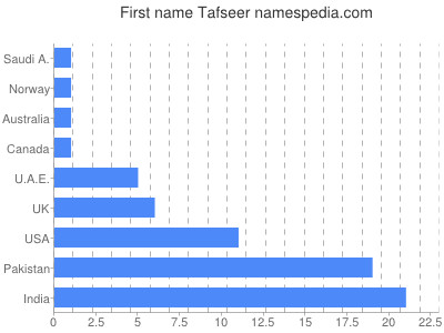 Given name Tafseer