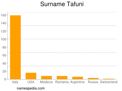 Surname Tafuni