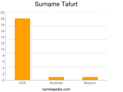 Surname Tafurt