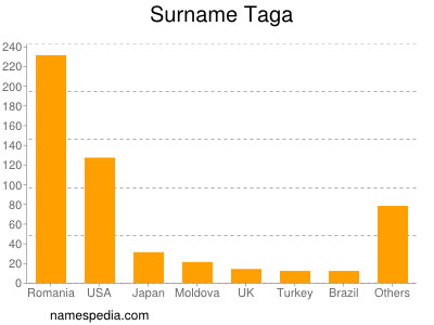 Surname Taga