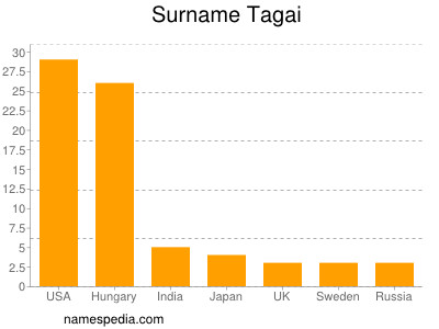 Surname Tagai