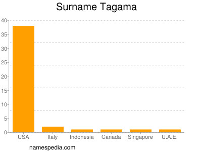 Surname Tagama