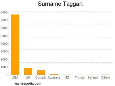 Surname Taggart