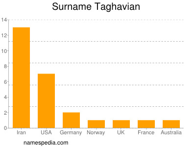Surname Taghavian