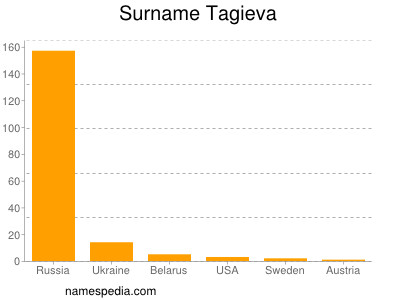 Surname Tagieva