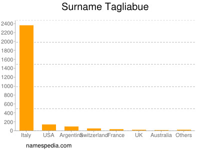 Surname Tagliabue