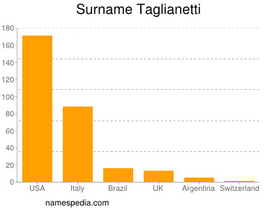 Surname Taglianetti