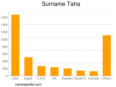 Surname Taha