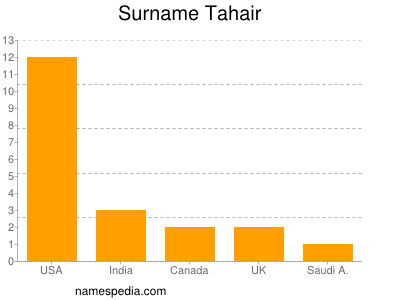 Surname Tahair