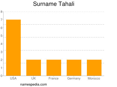 Surname Tahali