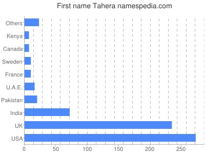 Given name Tahera