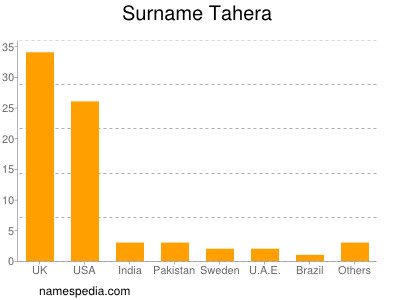 Surname Tahera