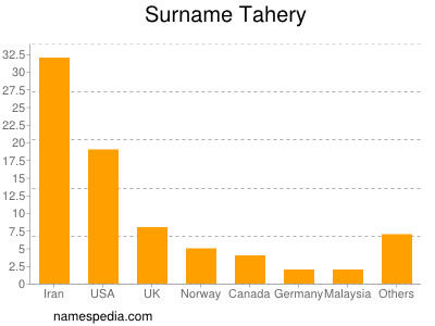 Surname Tahery