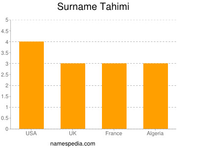 Surname Tahimi