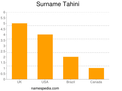 Surname Tahini
