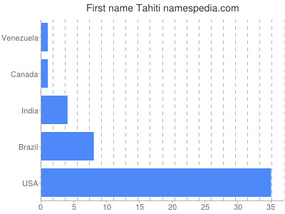 Given name Tahiti