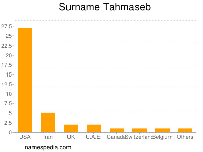 Surname Tahmaseb