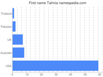 Given name Tahnia